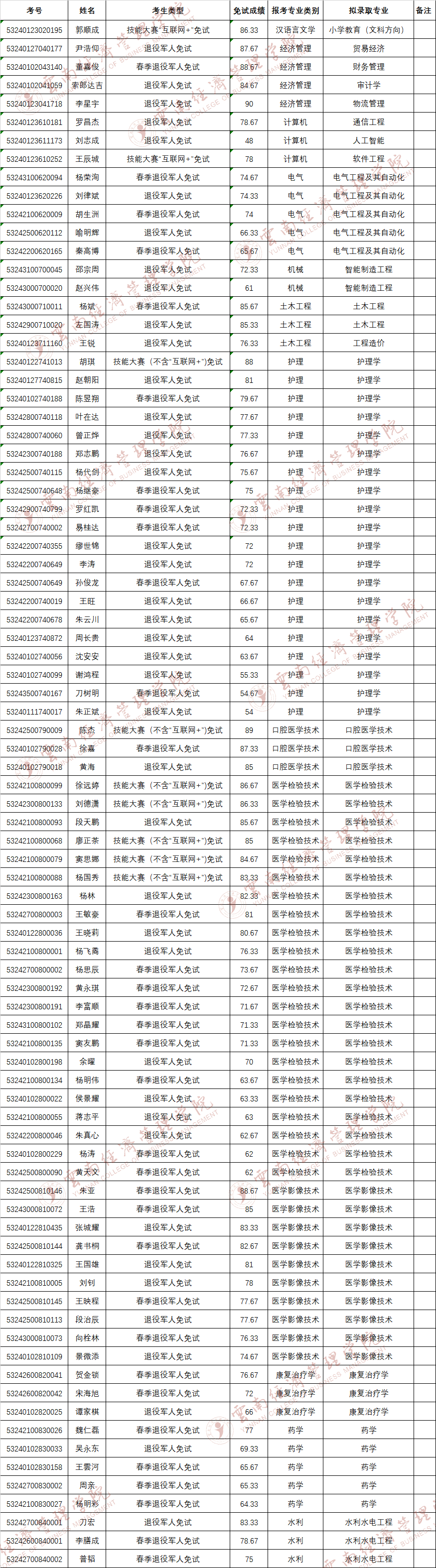 云南经济管理学院专升本免试名单.png