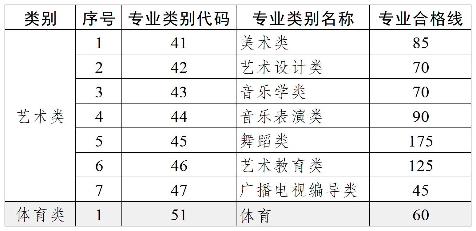 云南省2024年普通高等学校本科招收应届专科毕业生升学统一考试各专业类别和艺术体育专业最低录取控制分数线 第 2 张