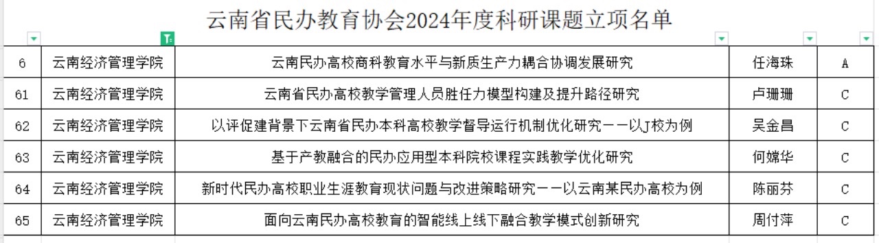 喜讯！我校6项科学研究项目获云南省民办教育协会2024年度科研课题立项 第 2 张