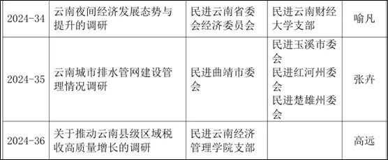 喜报 | 财会金融学院立项1项民进云南省委会参政议政调研课题 第 2 张