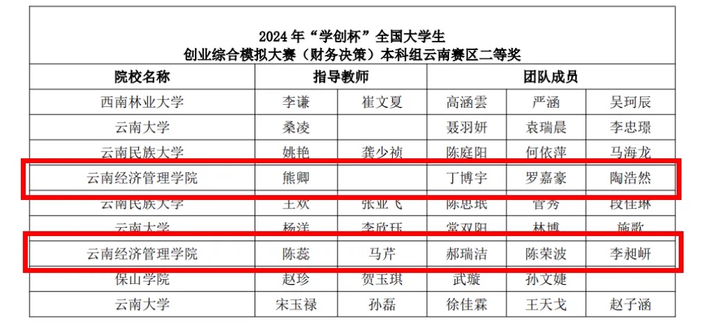 财会金融学院在第十一届“学创杯”全国大学生创业综合模拟大赛云南省选拔赛中斩获佳绩 第 8 张