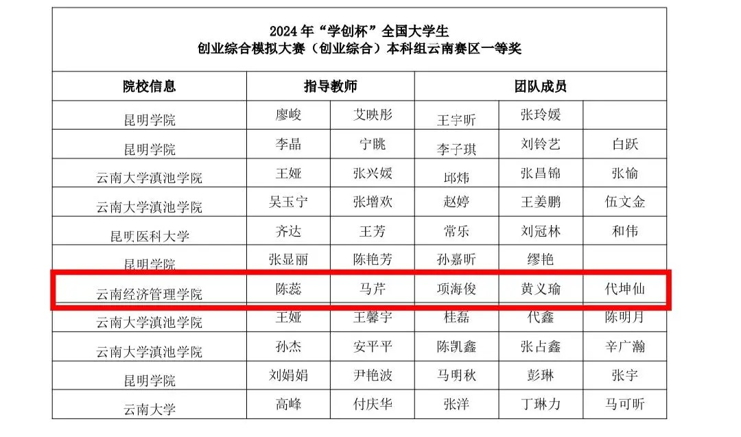 财会金融学院在第十一届“学创杯”全国大学生创业综合模拟大赛云南省选拔赛中斩获佳绩 第 4 张