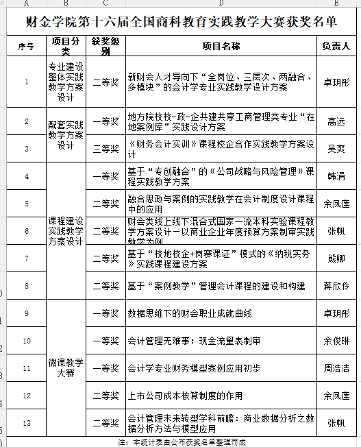 财金学院教师获全国商科教育实践教学大赛多个奖项！ 第 2 张