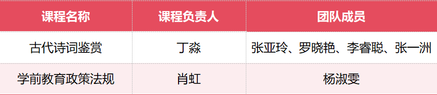 喜报!云经管2门课程获认定为国家级一流本科课程 第 2 张 喜报!云经管2门课程获认定为国家级一流本科课程 第 2 张
